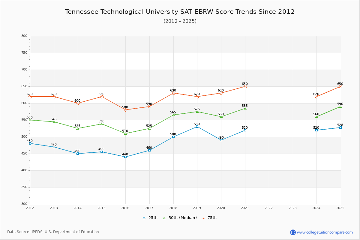 Tennessee Technological University SAT EBRW (Evidence-Based Reading and Writing) Trends Chart
