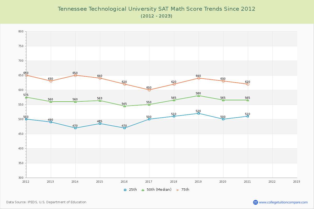 Tennessee Technological University SAT Math Score Trends Chart