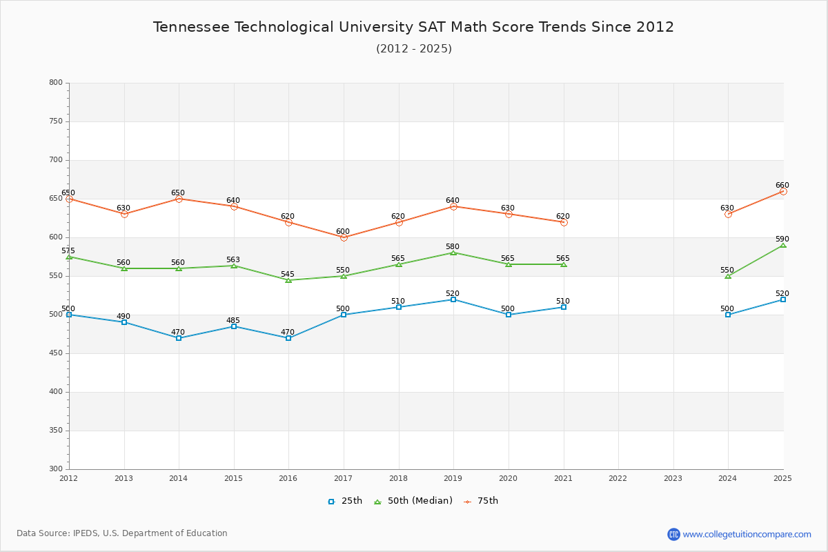 Tennessee Technological University SAT Math Score Trends Chart