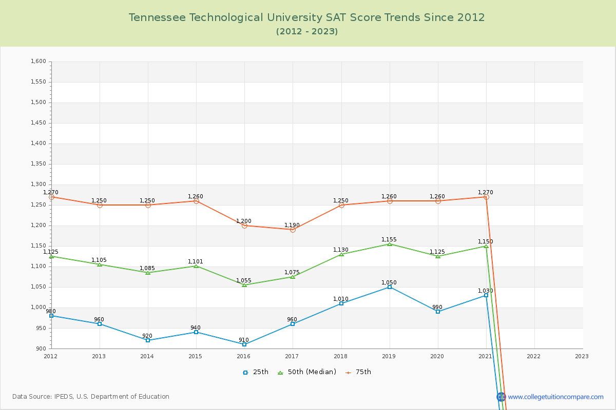 Tennessee Technological University SAT Score Trends Chart