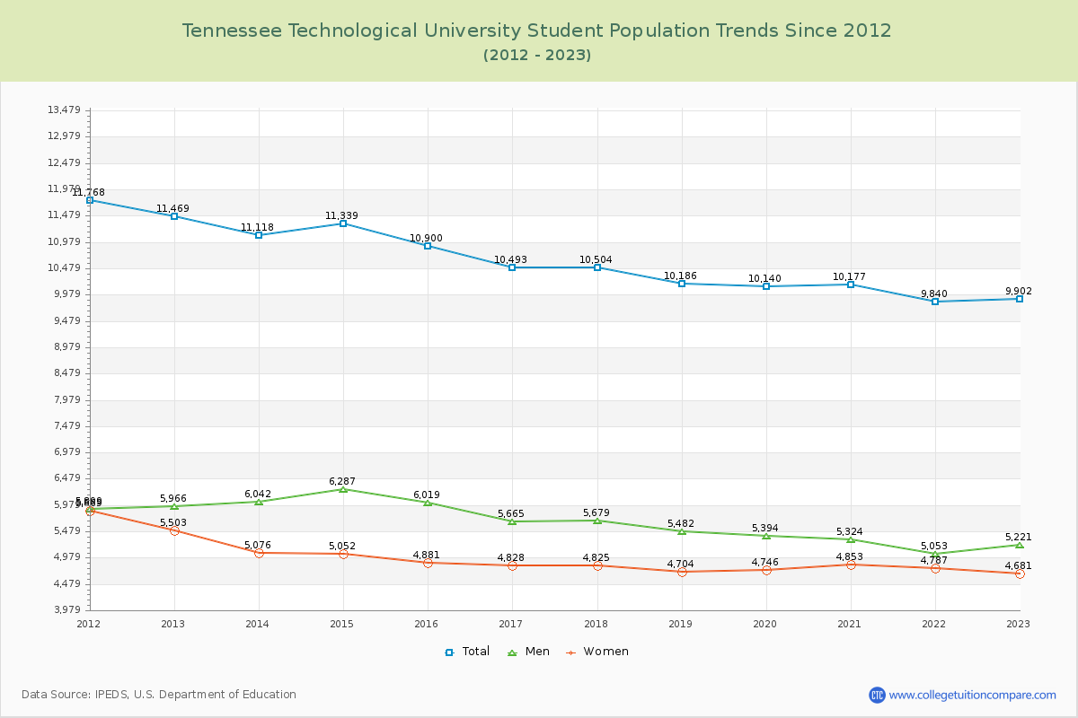 Tennessee Technological University Enrollment Trends Chart