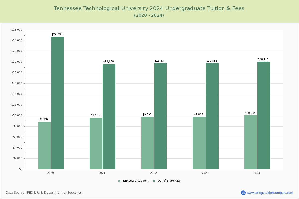 Tennessee Technological University - Undergraduate Tuition Chart