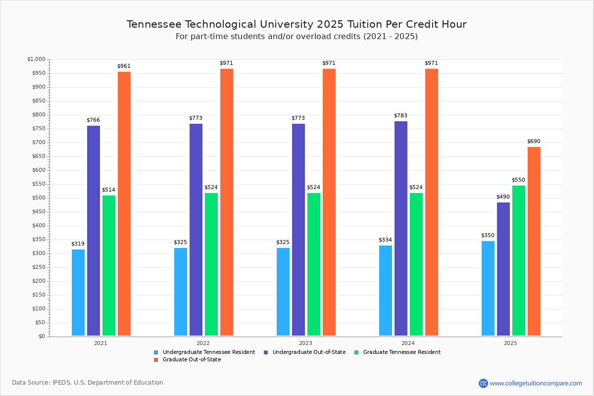 TTU Tuition & Fees, Net Price