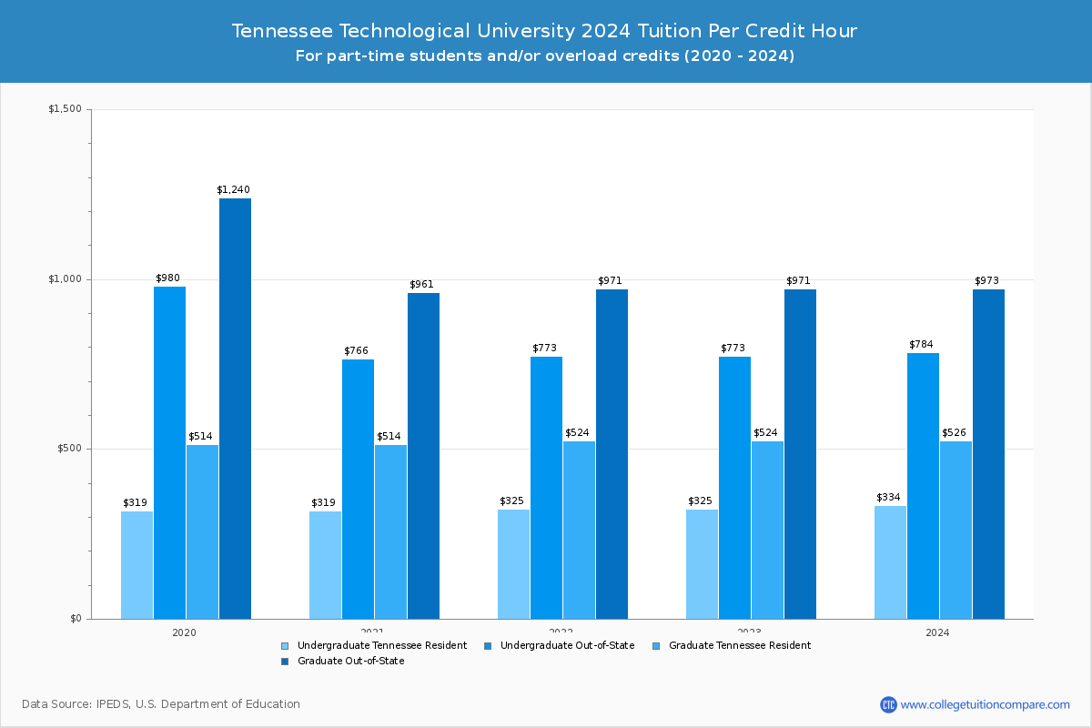 Tennessee Technological University - Tuition per Credit Hour