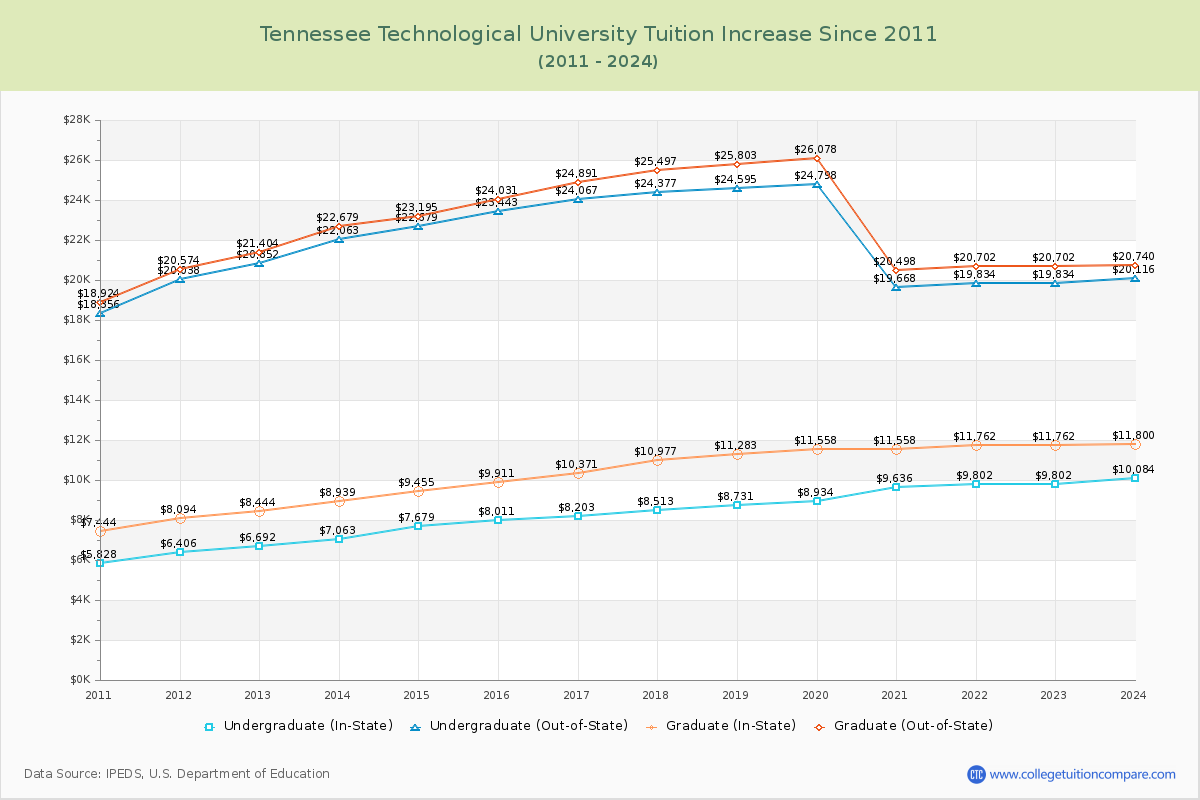Tennessee Technological University Tuition & Fees Changes Chart