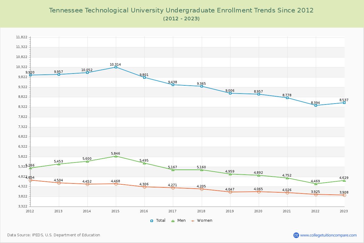 Tennessee Technological University Undergraduate Enrollment Trends Chart