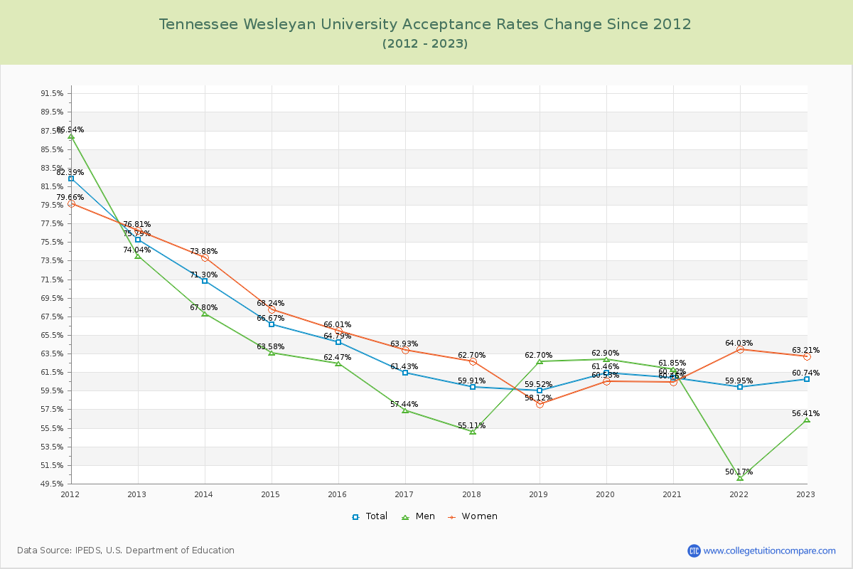 Tennessee Wesleyan University Acceptance Rate Changes Chart
