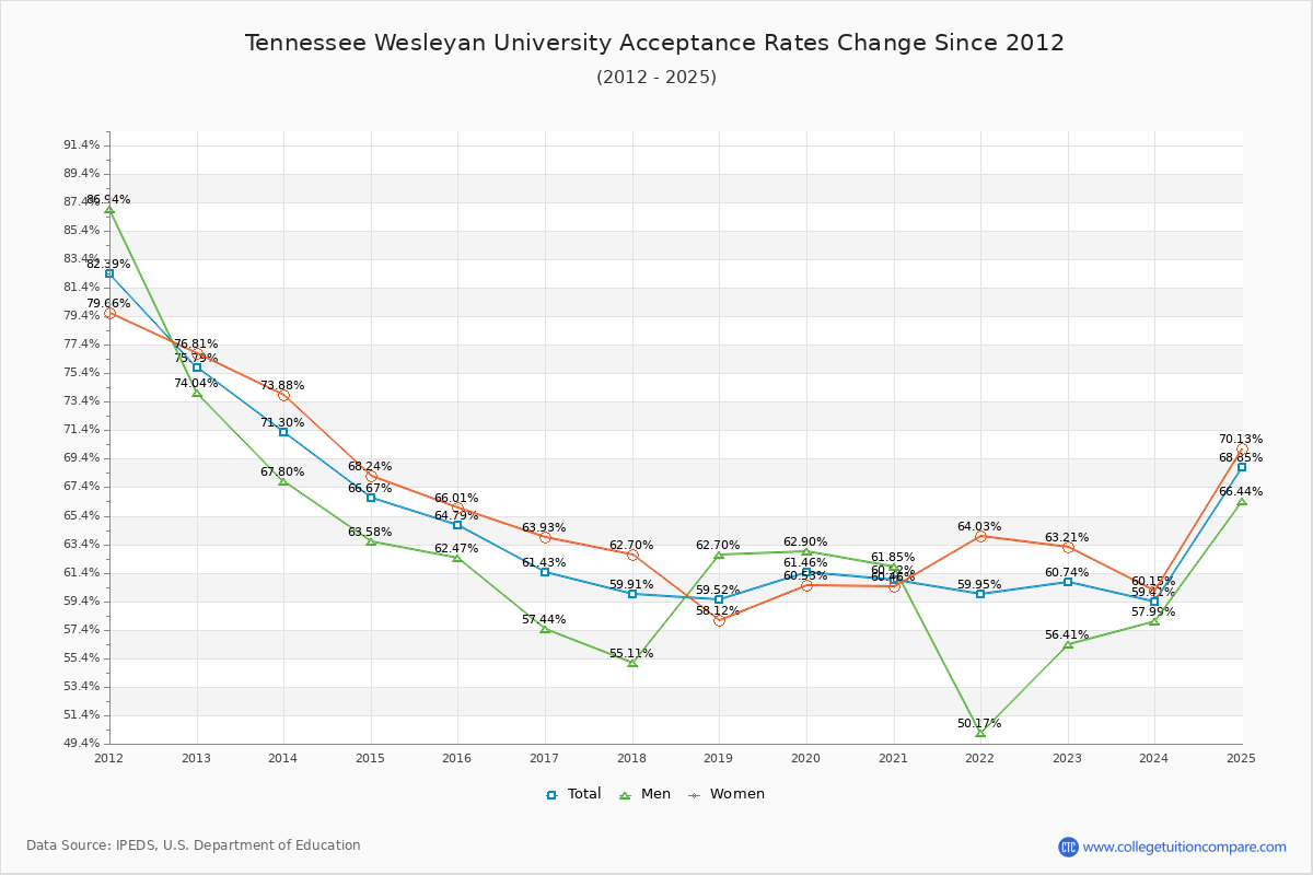 Tennessee Wesleyan University Acceptance Rate Trends Over Time - Historical Admission Rate Data Visualization Chart