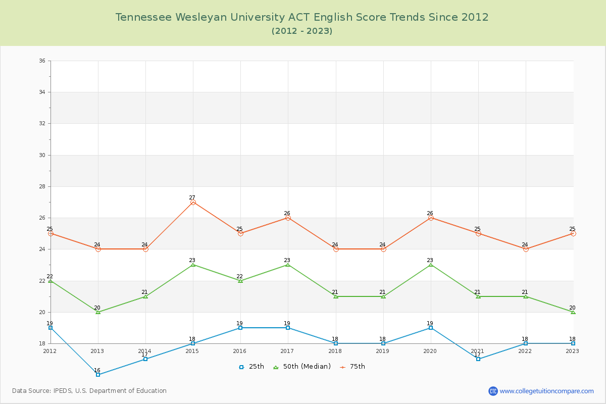 Tennessee Wesleyan University ACT English Trends Chart