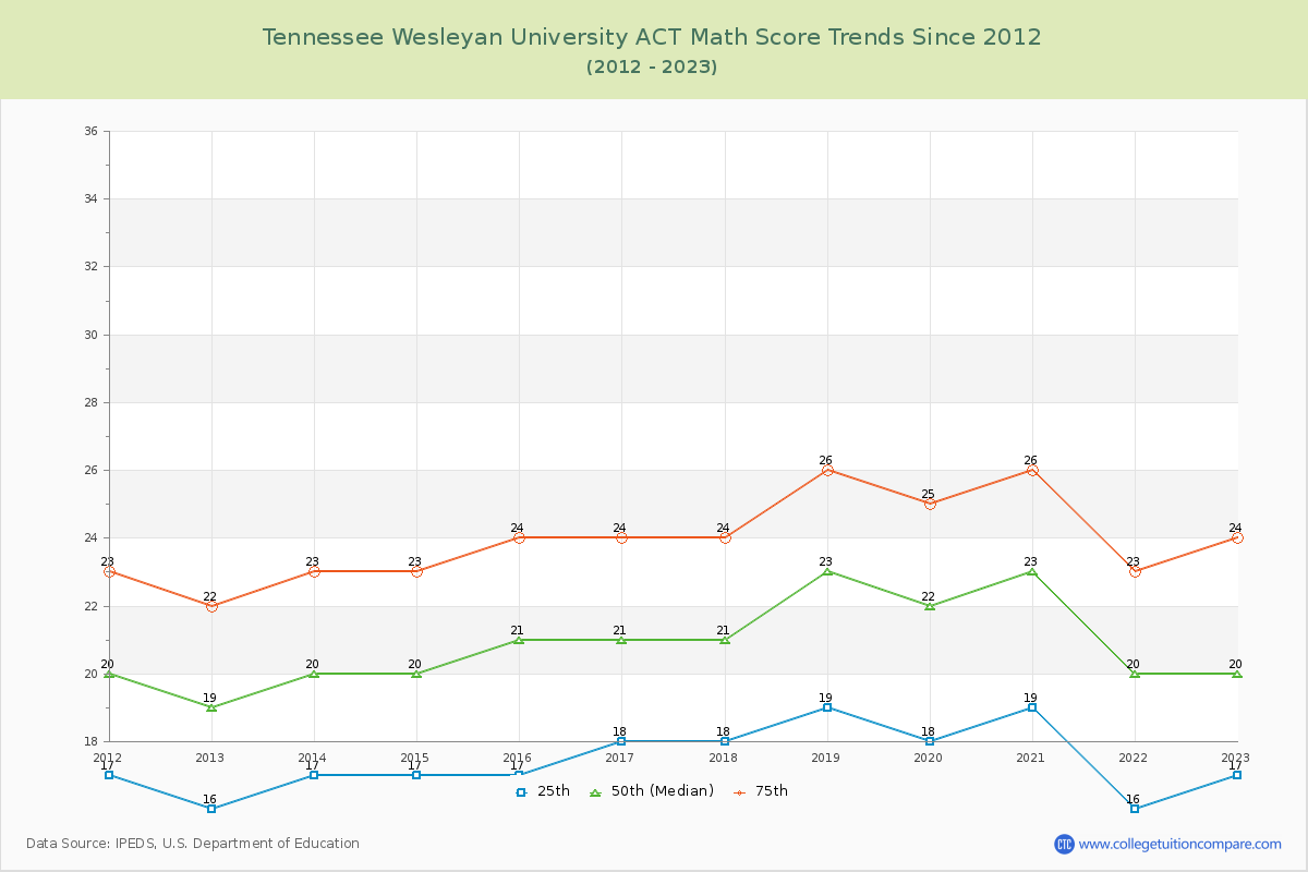 Tennessee Wesleyan University ACT Math Score Trends Chart
