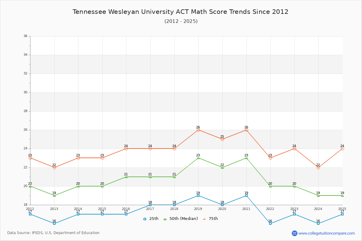 Tennessee Wesleyan University ACT Math Score Trends Chart