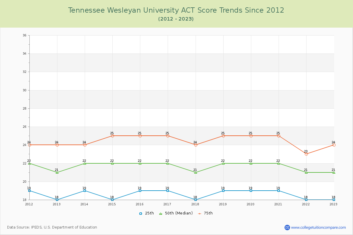 Tennessee Wesleyan University ACT Score Trends Chart