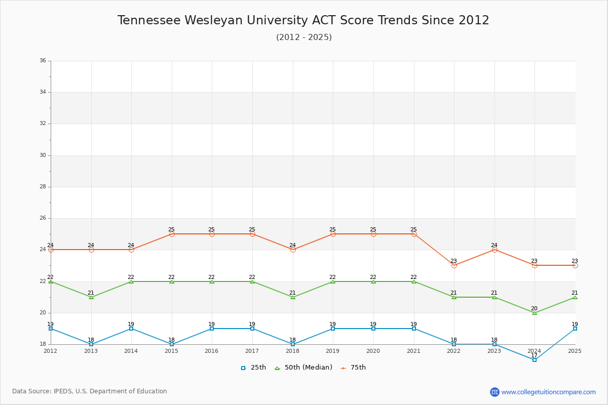 Tennessee Wesleyan University ACT Score Trends Chart