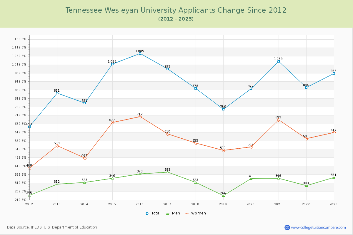 Tennessee Wesleyan University Number of Applicants Changes Chart