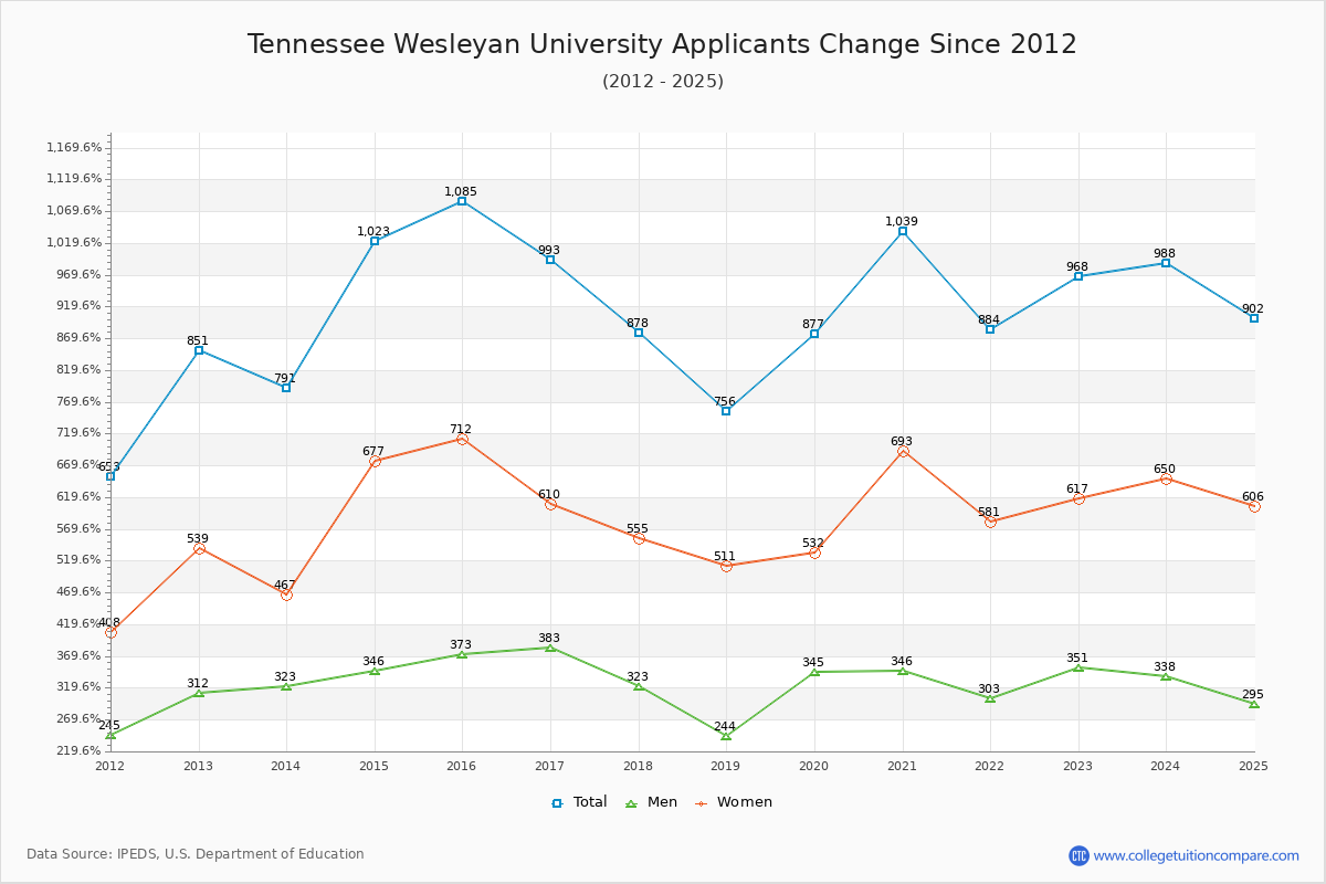 Tennessee Wesleyan University - 10 Year Applicants, Admissions, and Enrollment Trends Chart