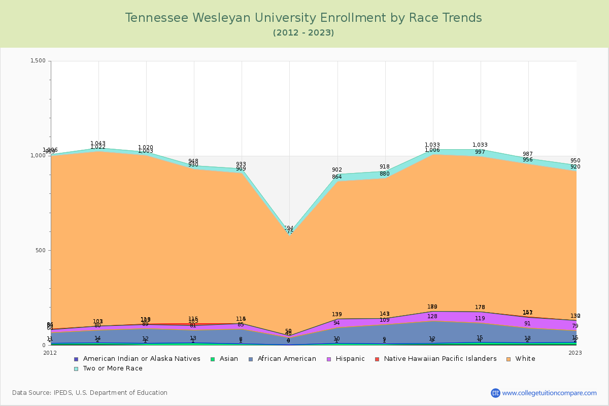 Tennessee Wesleyan University Enrollment by Race Trends Chart