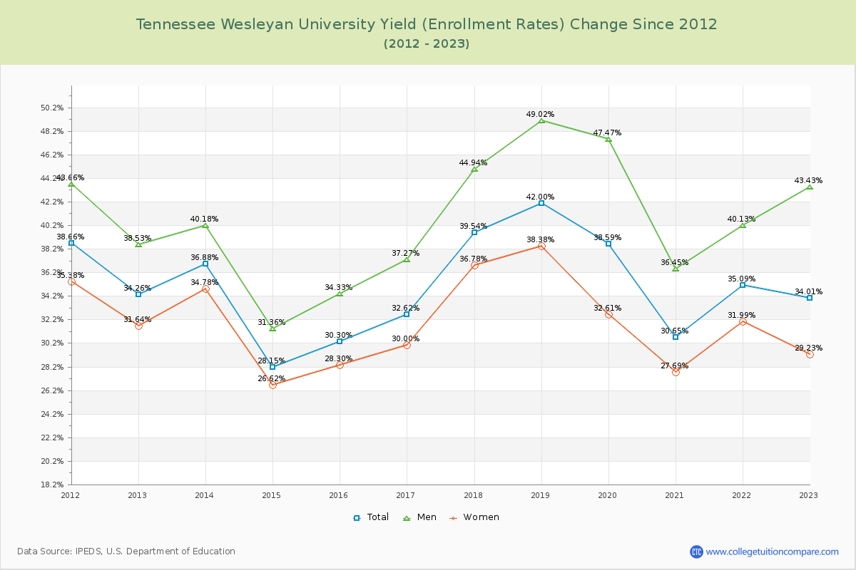 Tennessee Wesleyan University Yield (Enrollment Rate) Changes Chart