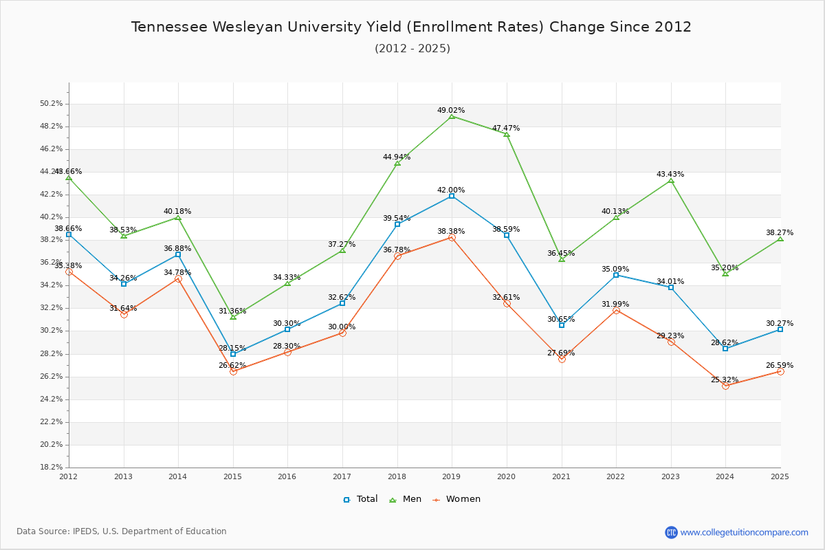 Tennessee Wesleyan University enrollment rate trends chart showing historical yield changes from 2015 to 2025