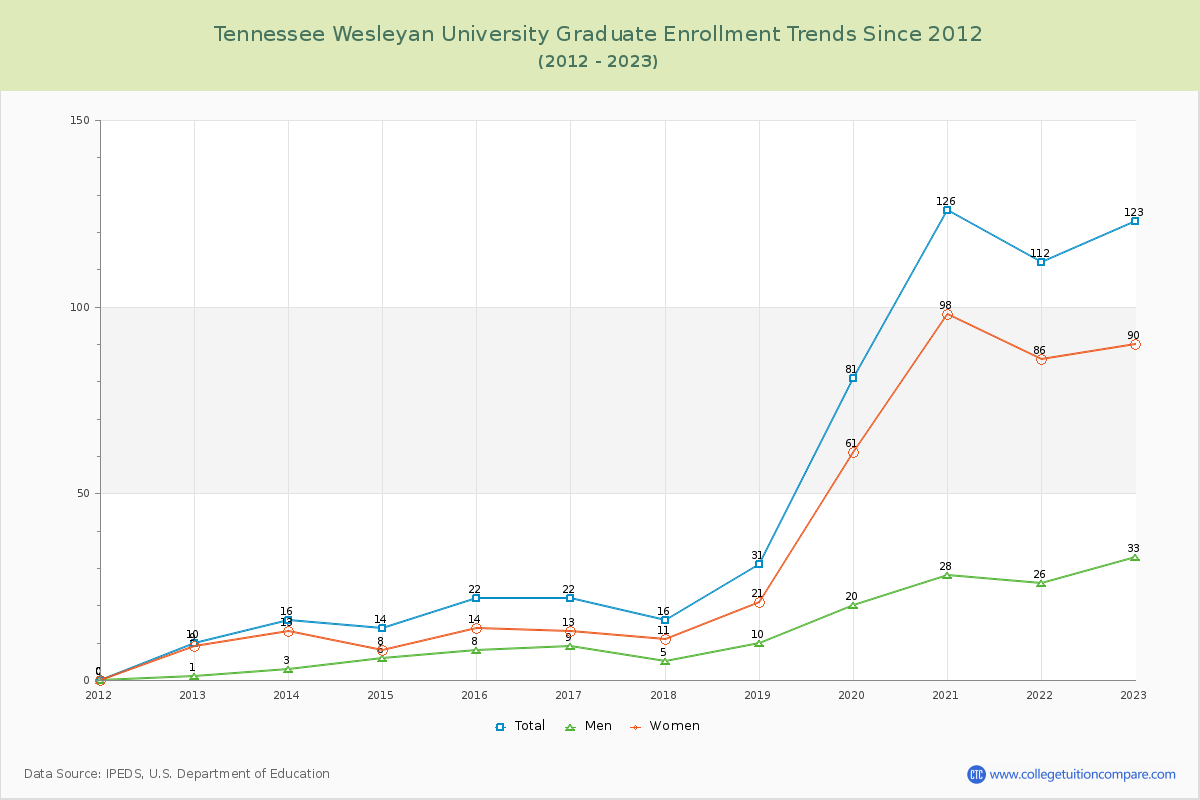 Tennessee Wesleyan University Graduate Enrollment Trends Chart