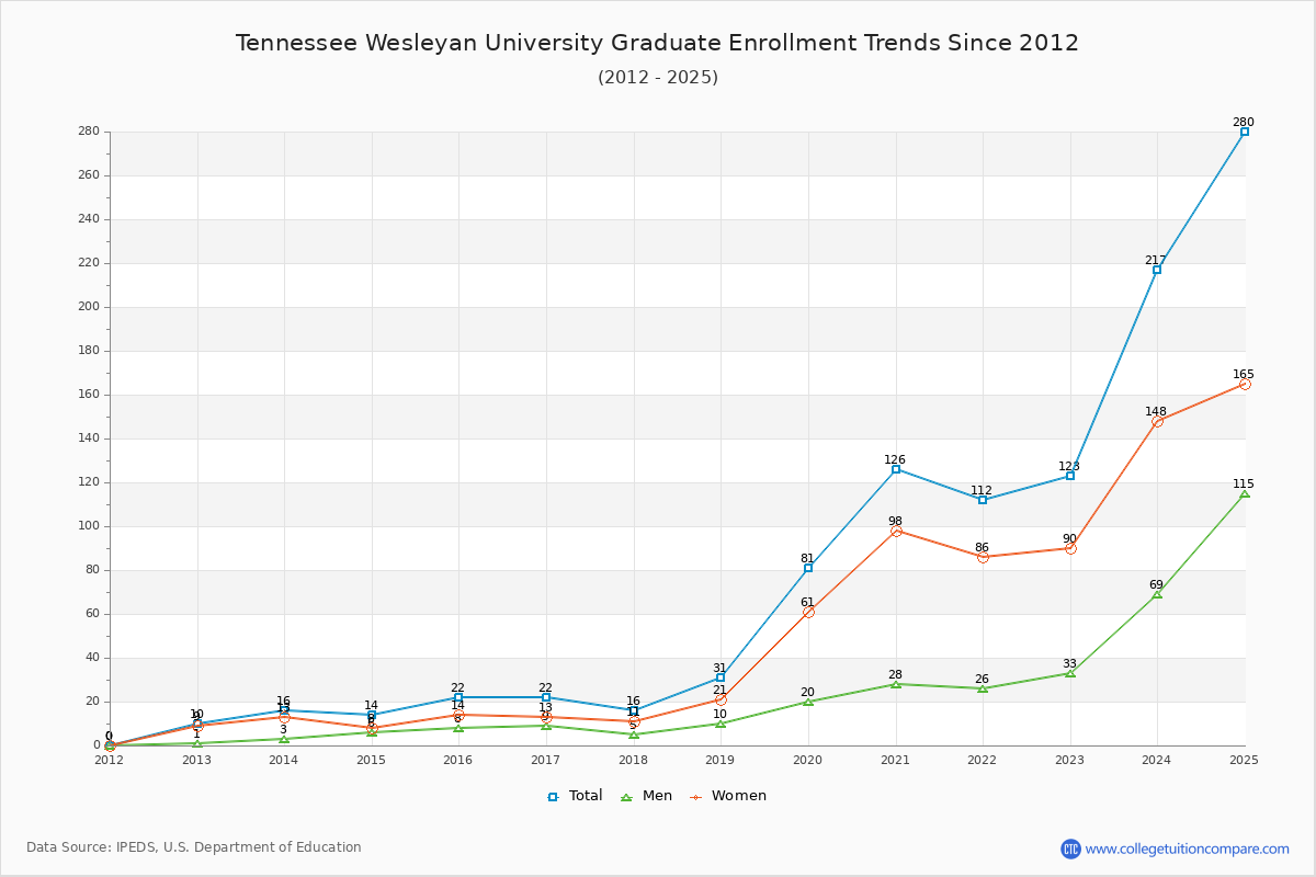 Tennessee Wesleyan University Graduate Enrollment Trends Chart