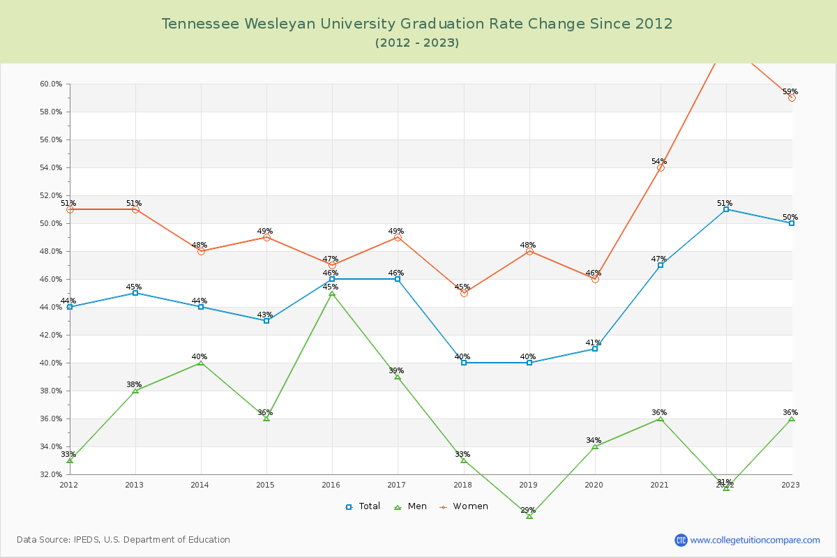 Tennessee Wesleyan University Graduation Rate Changes Chart