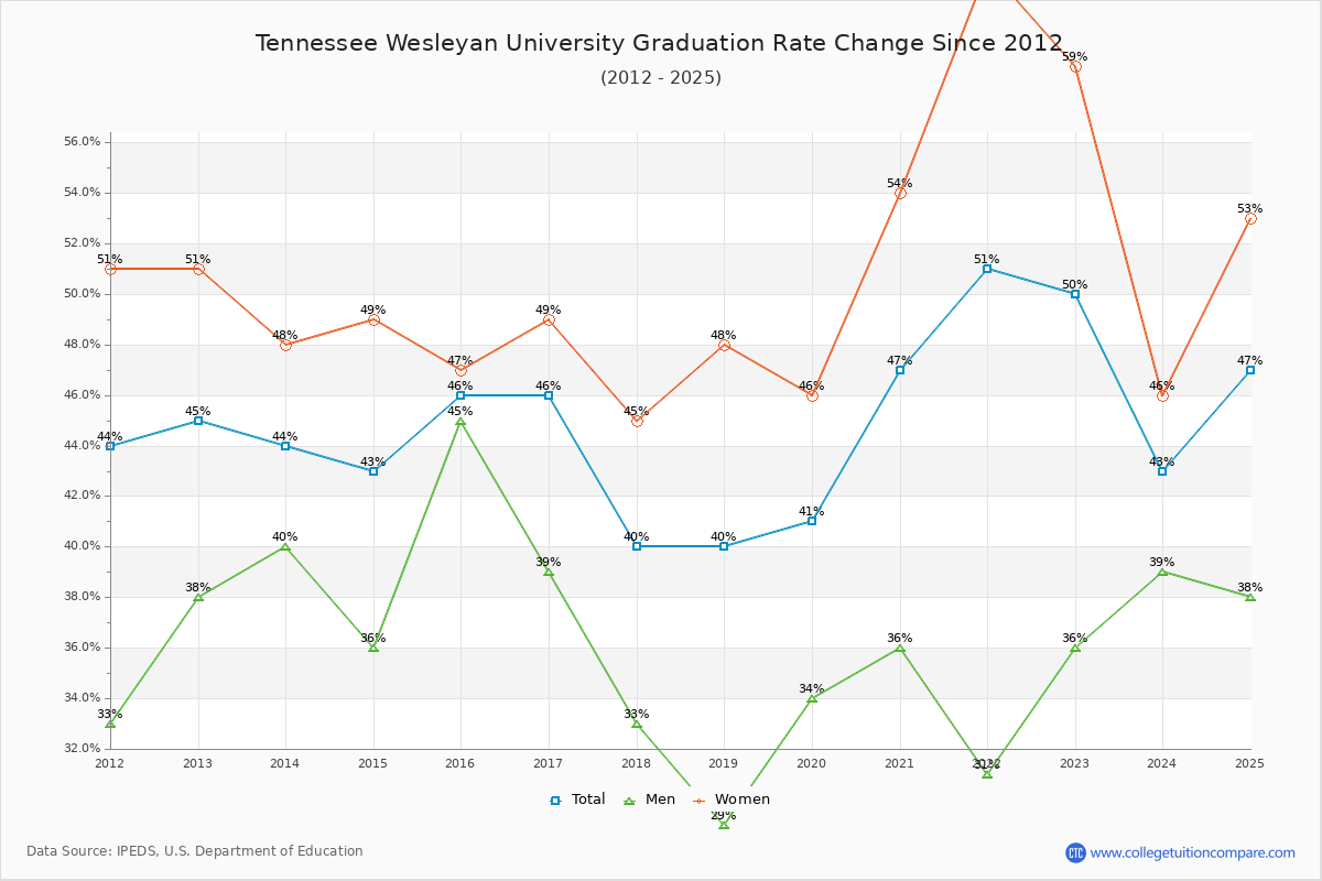 Tennessee Wesleyan University Graduation Rate Changes Chart