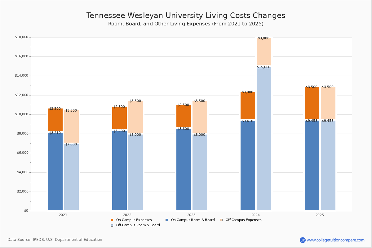 Tennessee Wesleyan Tuition & Fees, Net Price