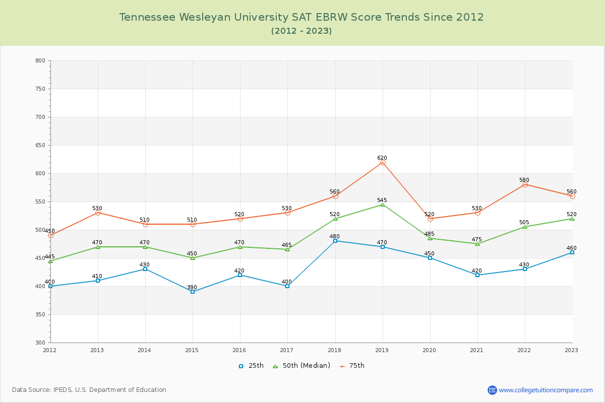 Tennessee Wesleyan University SAT EBRW (Evidence-Based Reading and Writing) Trends Chart