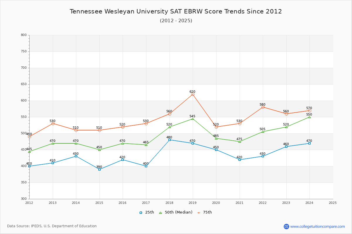 Tennessee Wesleyan University SAT EBRW (Evidence-Based Reading and Writing) Trends Chart