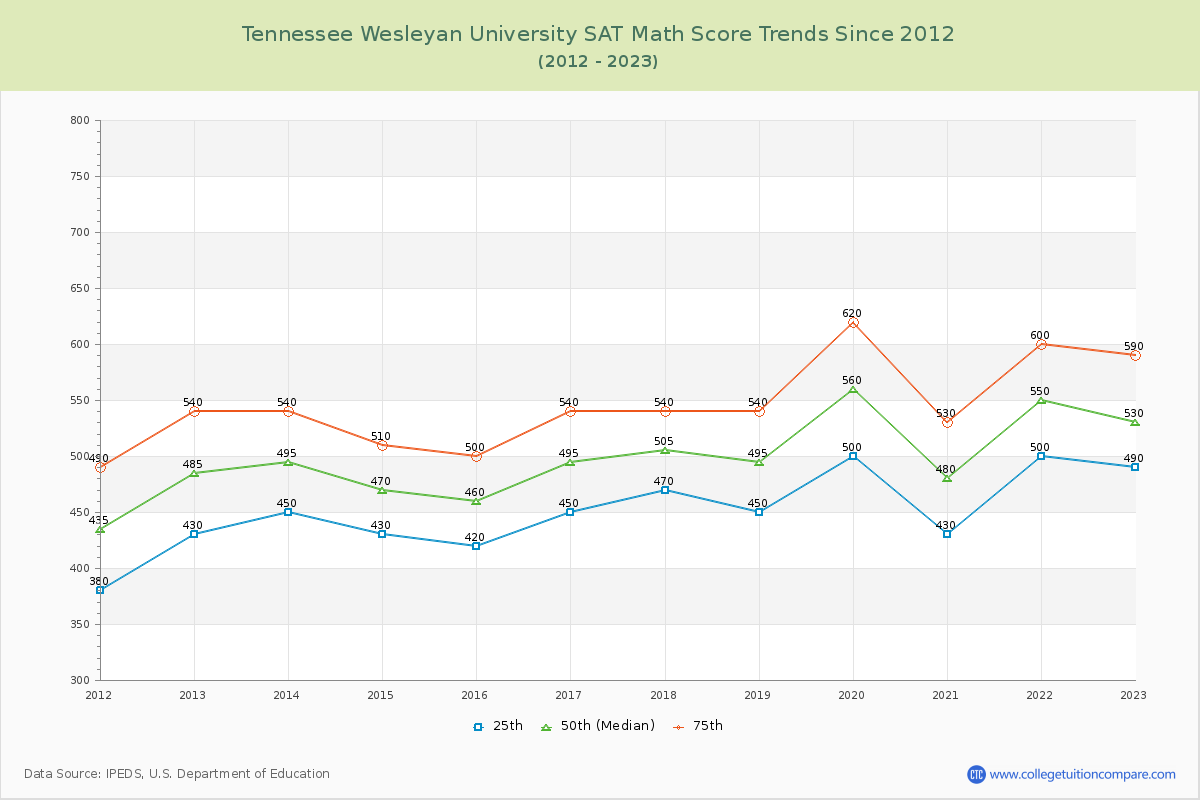 Tennessee Wesleyan University SAT Math Score Trends Chart