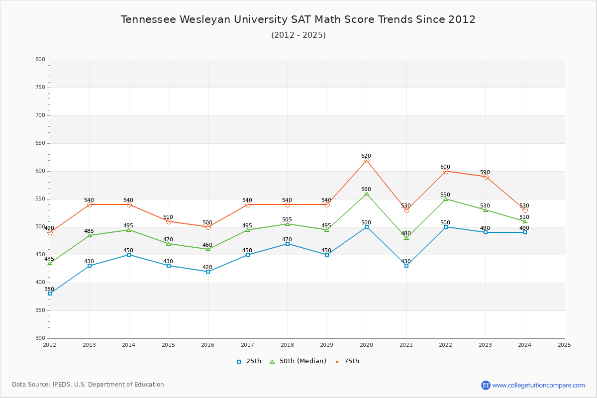 Tennessee Wesleyan University SAT Math Score Trends Chart