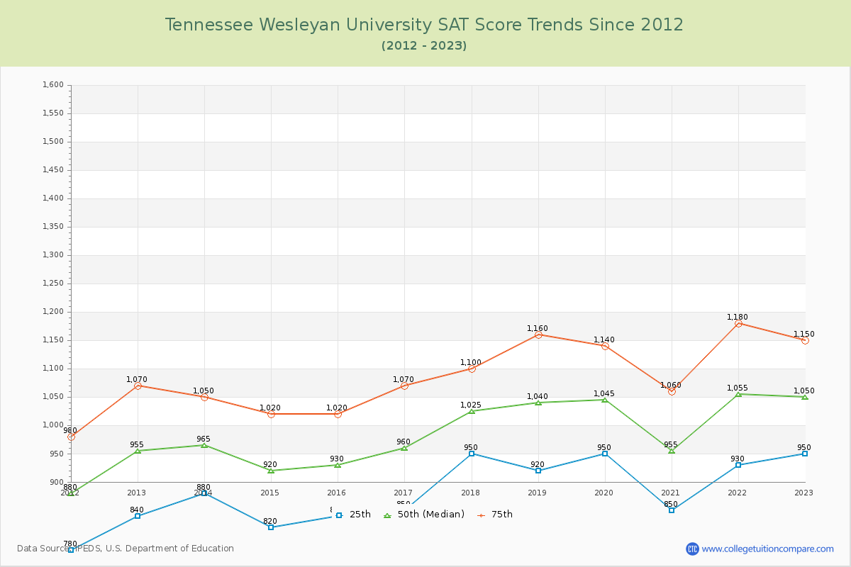 Tennessee Wesleyan University SAT Score Trends Chart