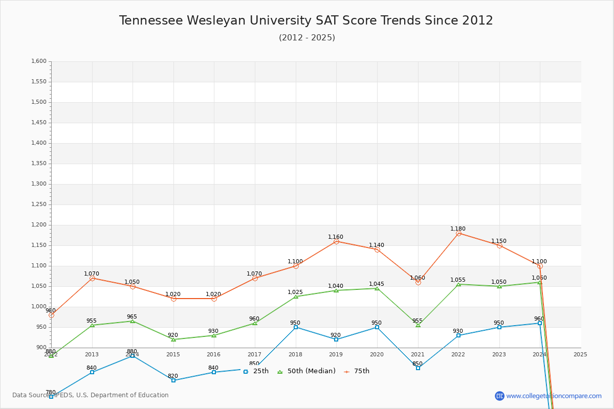 Tennessee Wesleyan University SAT Score Trends Chart