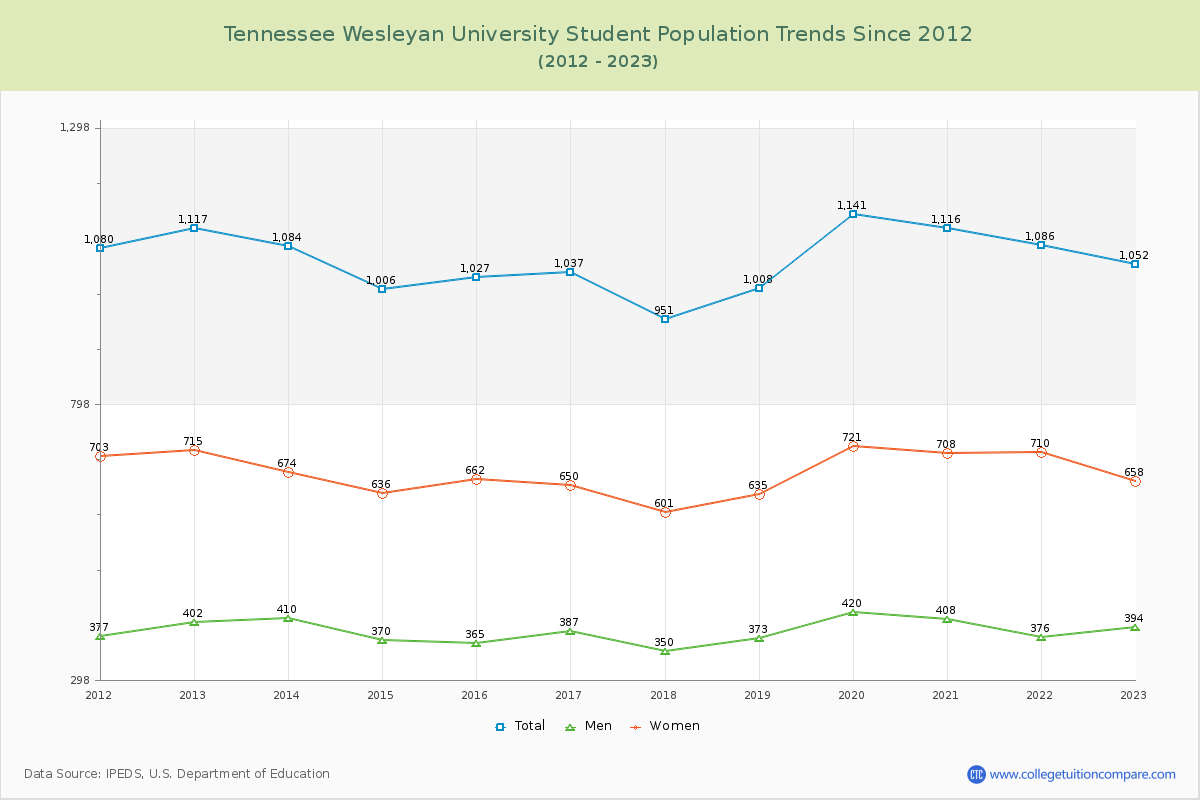 Tennessee Wesleyan University Enrollment Trends Chart