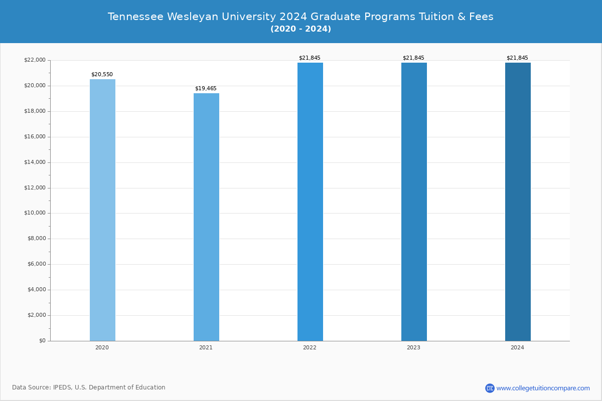 Tennessee Wesleyan University - Tuition & Fees, Net Price