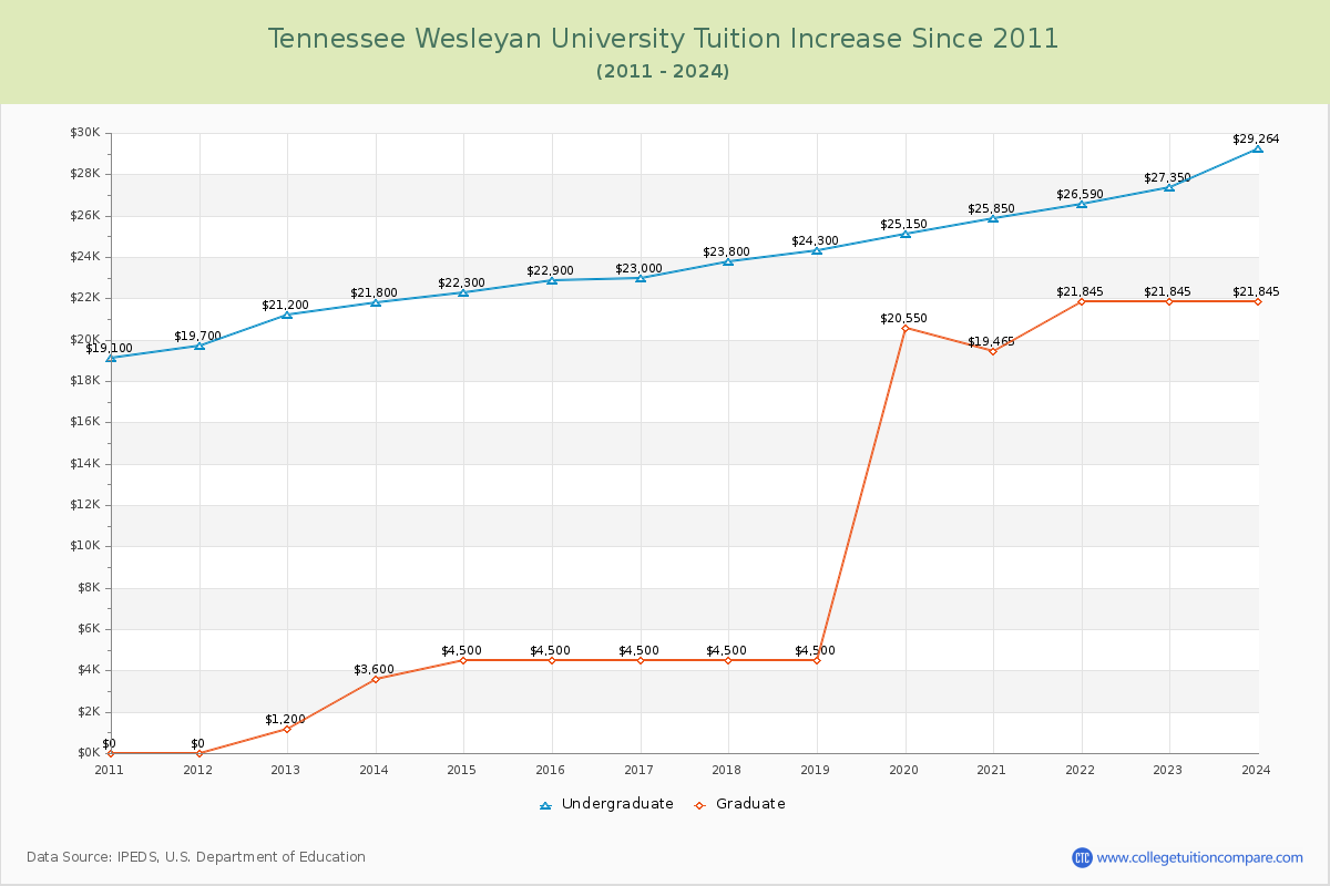 Tennessee Wesleyan University Tuition & Fees Changes Chart