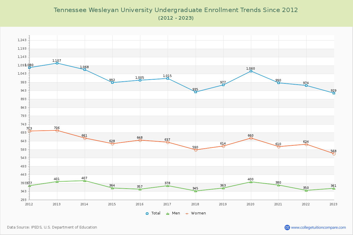 Tennessee Wesleyan University Undergraduate Enrollment Trends Chart
