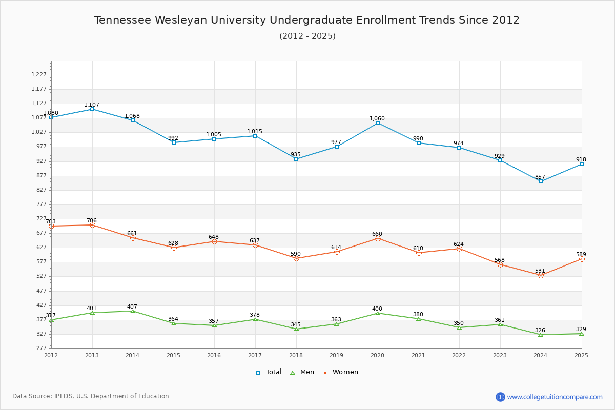 Tennessee Wesleyan University Undergraduate Enrollment Trends Chart