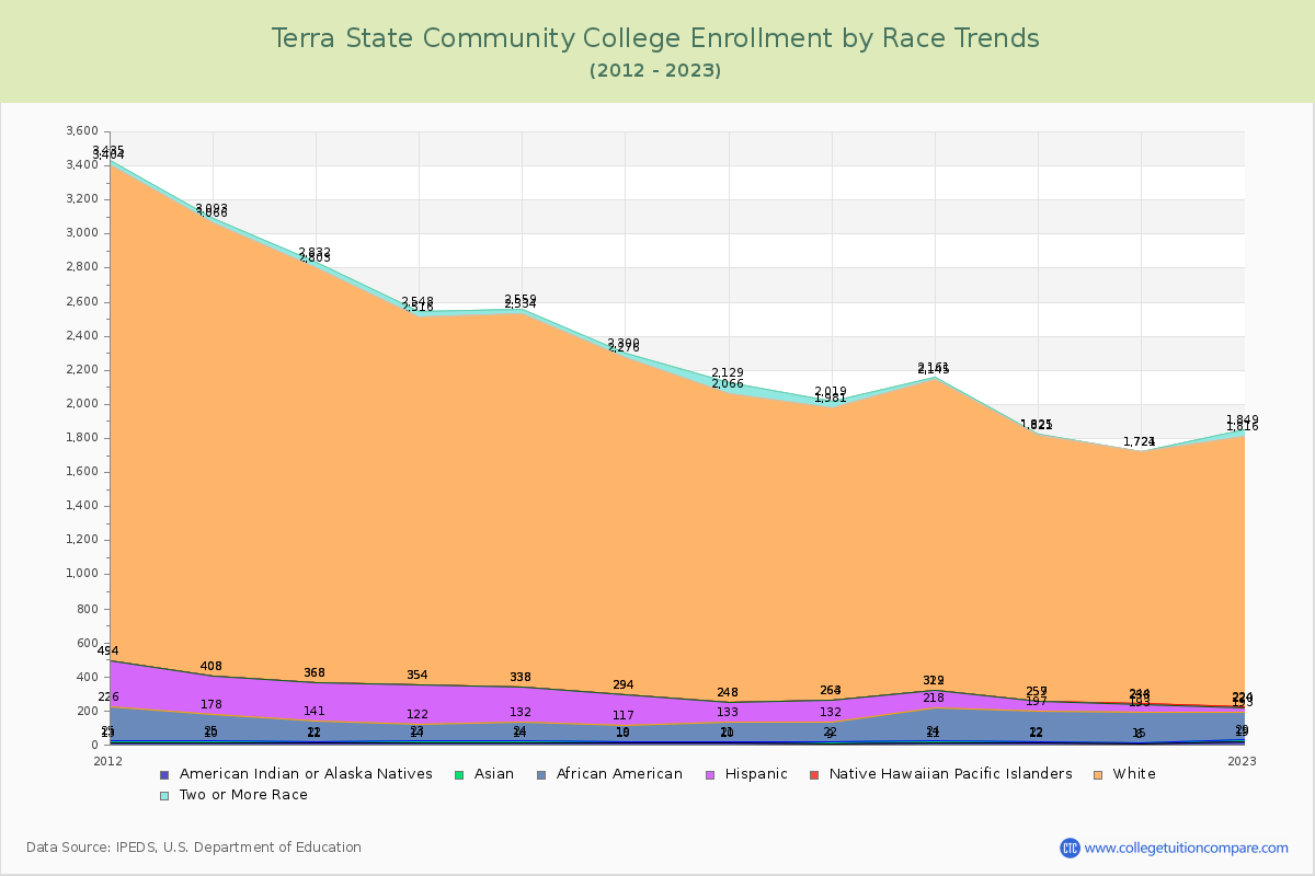 Terra State Community College Enrollment by Race Trends Chart