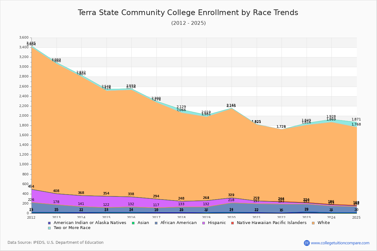 Terra State Community College Enrollment by Race Trends Chart