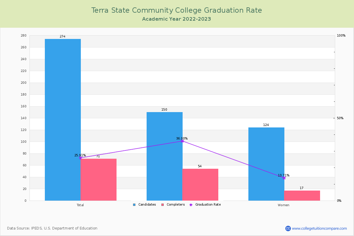 Terra State Community College graduate rate