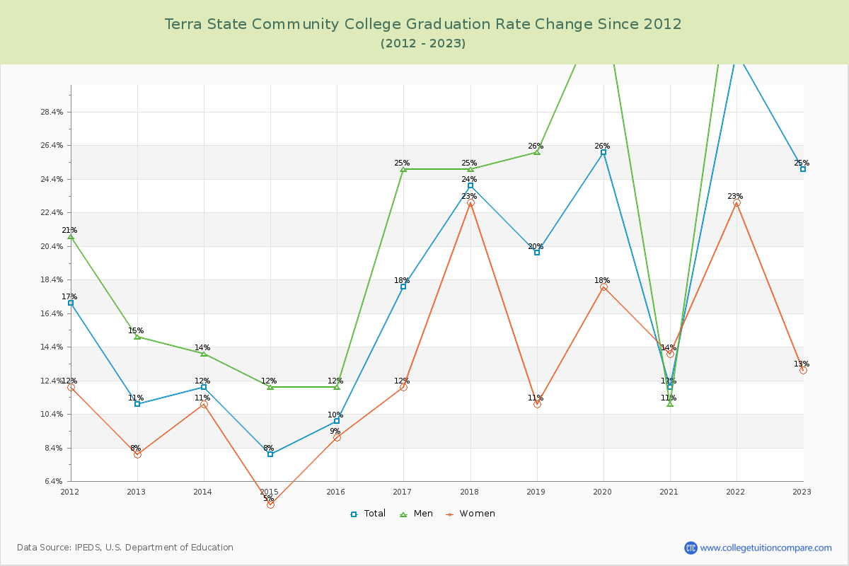 Terra State Community College Graduation Rate Changes Chart