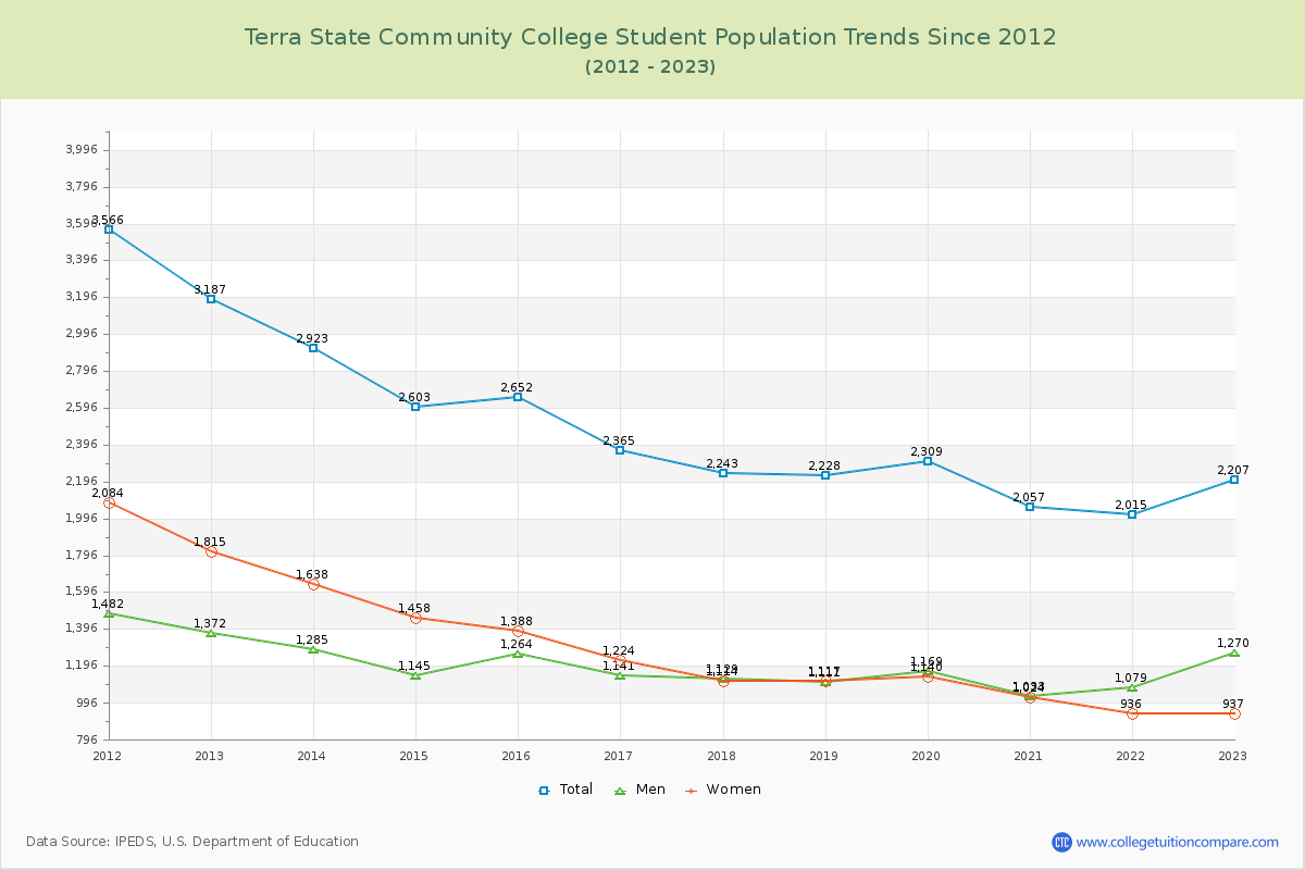 Terra State Community College Enrollment Trends Chart
