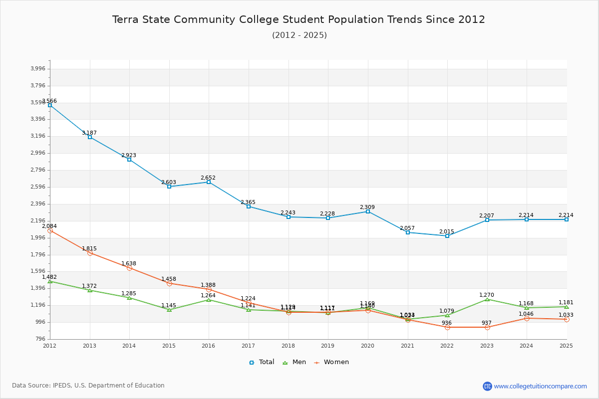 Terra State Community College Enrollment Trends Chart