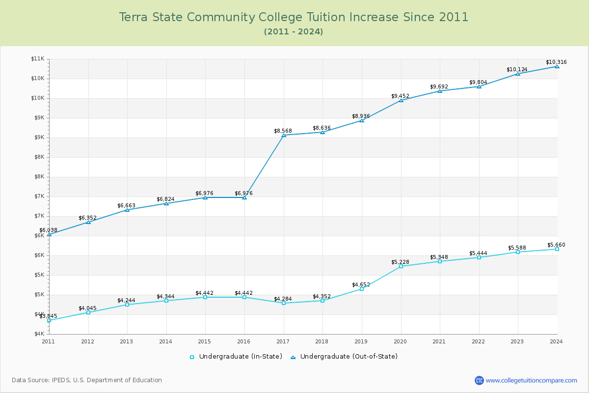 Terra State Community College Tuition & Fees Changes Chart