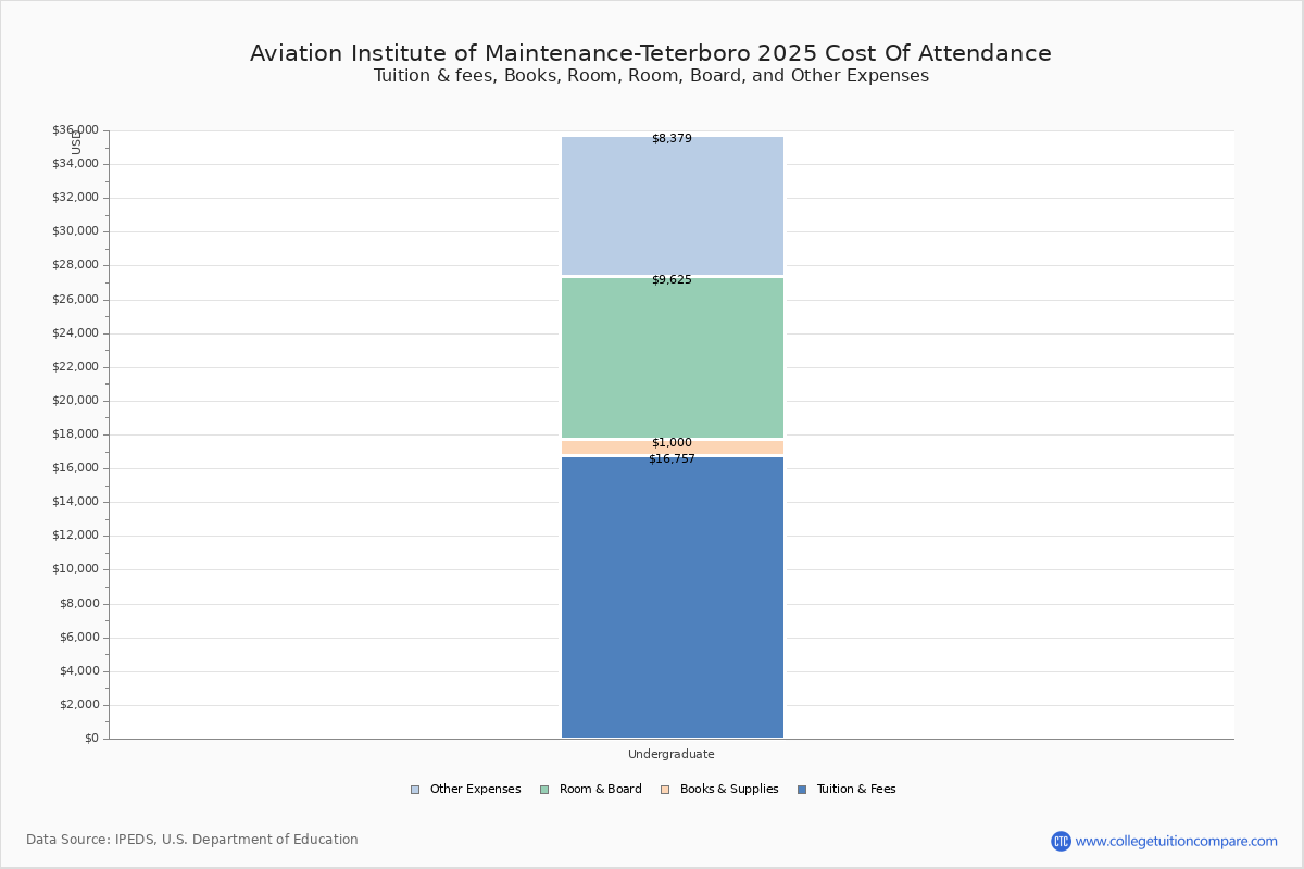 Aviation Institute of Maintenance-Teterboro - Tuition & Fees, Net Price