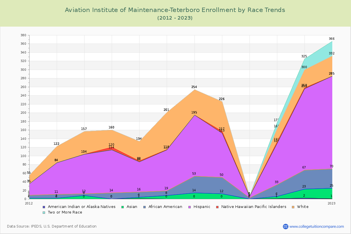 Aviation Institute of Maintenance-Teterboro Enrollment by Race Trends Chart