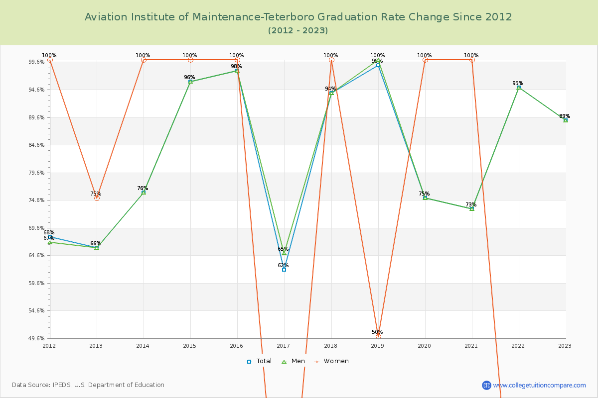 Aviation Institute of Maintenance-Teterboro Graduation Rate Changes Chart