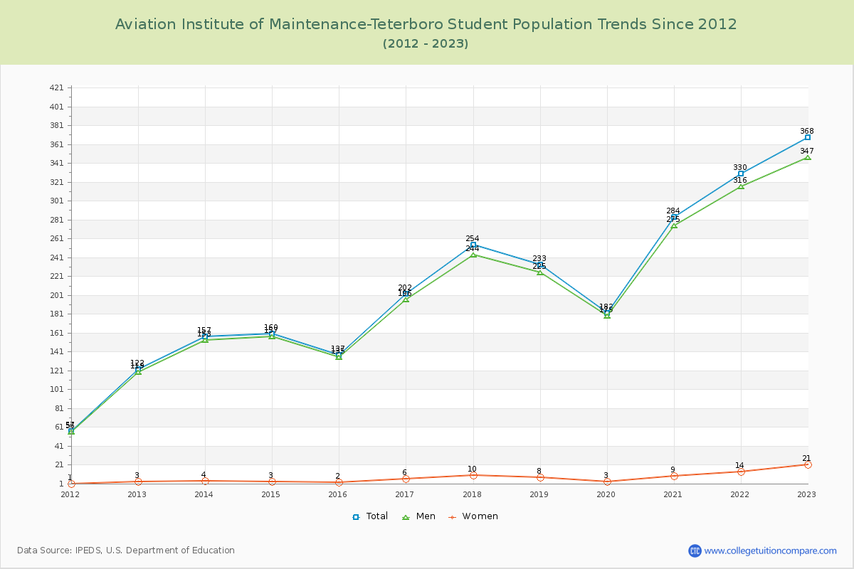 Aviation Institute of Maintenance-Teterboro Enrollment Trends Chart