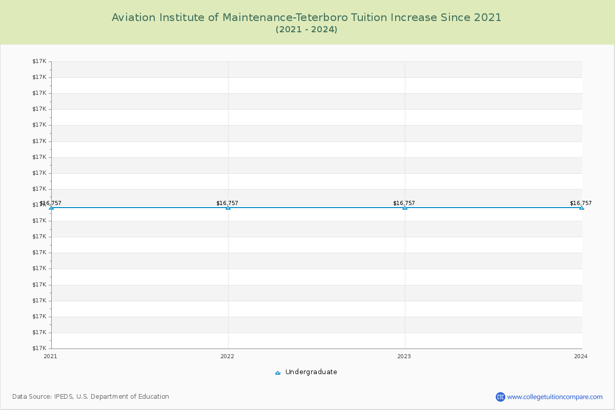 Aviation Institute of Maintenance-Teterboro Tuition & Fees Changes Chart